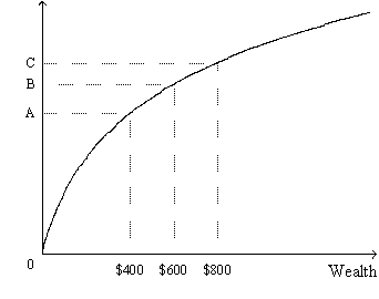 Figure 14-1. The figure shows a utility function. -Refer to Figure 14-1. Suppose the person to whom this utility function applies begins with $600 in wealth. Starting from there,