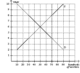 Figure 15-1 -Refer to Figure 15-1. If the government imposes a minimum wage of $4, then unemployment will increase by
