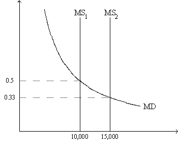 Figure 17-3. On the graph, MS represents the money supply and MD represents money demand. The usual quantities are measured along the axes. -Refer to Figure 17-3. If the relevant money-supply curve is the one labeled MS<sub>2</sub>, then