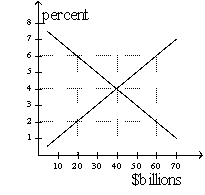 Figure 19-1   -Refer to Figure 19-1. In the Figure shown, if the real interest rate is 6 percent, there will be pressure for