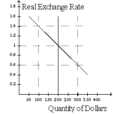 Figure 19-2 -Refer to Figure 19-2. What are the equilibrium values of the real exchange rate and net exports?