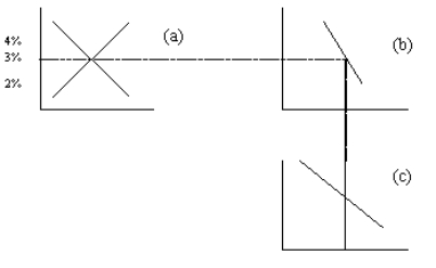 Figure 19-4 -Refer to Figure 19-4. Suppose that U.S. firms desire to purchase more capital in the U.S. The effects of this could be illustrated by