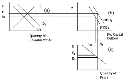 The diagram below represents the market for loanable funds and the market for foreign-currency exchange in Mexico. Use the diagram to answer the following questions.Figure 19-7 -Refer to Figure 19-7. Which of the following is consistent with capital flight from Mexico?