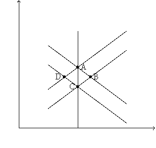 Consider the exhibit below for the following questions.Figure 20-1 -Refer to Figure 20-1. In the short run, a favorable shift in aggregate supply would move the economy from