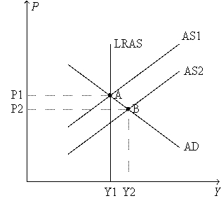 Figure 20-2. -Refer to Figure 20-2. Starting from point B and assuming that aggregate demand is held constant, in the long run the economy is likely to experience