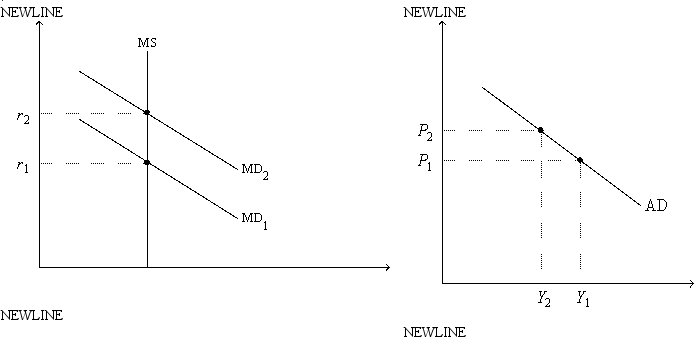 <strong>Figure 21-2. On the left-hand graph, MS represents the supply of money and MD represents the demand for money; on the right-hand graph, AD represents aggregate demand. The usual quantities are measured along the axes of both graphs.   Refer to Figure 21-2. As we move from one point to another along the money-demand curve MD<sub>1</sub>,</strong> A)the price level is held fixed at P<sub>1</sub>. B)the interest rate is held fixed at r<sub>1</sub>. C)the money supply is changing so as to keep the money market in equilibrium. D)the expected inflation rate is changing so as to keep the real interest rate constant. <div style=padding-top: 35px> 