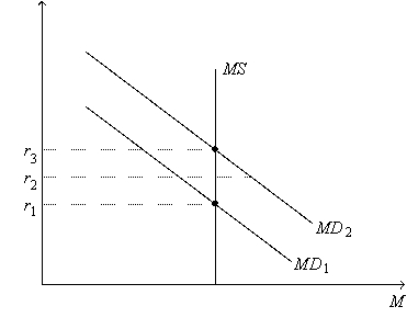 Figure 21-4. On the figure, MS represents money supply and MD represents money demand. -Refer to Figure 21-4. Suppose the current equilibrium interest rate is r<sub>1</sub>. Let Y<sub>1</sub> represent the corresponding quantity of goods and services demanded, and let P<sub>1</sub> represent the corresponding price level. Starting from this situation, if the Federal Reserve increases the money supply and if the price level remains at P<sub>1</sub>, then