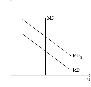 Figure 21-5. On the figure, MS represents money supply and MD represents money demand. -Refer to Figure 21-5. A shift of the money-demand curve from MD<sub>1</sub> to MD<sub>2</sub> could be a result of
