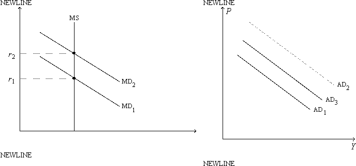 Figure 21-6. On the left-hand graph, MS represents the supply of money and MD represents the demand for money; on the right-hand graph, AD represents aggregate demand. The usual quantities are measured along the axes of both graphs. -Refer to Figure 21-6. Suppose the multiplier is 3 and the government increases its purchases by $25 billion. Also, suppose the AD curve would shift from AD<sub>1</sub> to AD<sub>2</sub> if there were no crowding out; the AD curve actually shifts from AD<sub>1</sub> to AD<sub>3</sub> with crowding out. Finally, assume the horizontal distance between the curves AD<sub>1</sub> and AD<sub>3</sub> is $30 billion. The extent of crowding out, for any particular level of the price level, is