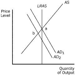 For the following questions, use the diagram below: Figure 21-7. -Refer to Figure 21-7. Which of the following is correct?