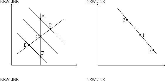 <strong>Figure 22-2 Use the pair of diagrams below to answer the following questions. Refer to Figure 22-2. If the economy starts at C and 1, then in the short run, an increase in the money supply growth rate moves the economy to</strong> A)A and 1 B)B and 2 C)C and 3 D)None of the above is correct.