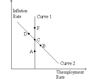 Figure 22-5 Use the graph below to answer the following questions. -Refer to Figure 22-5. Curve 1 is the