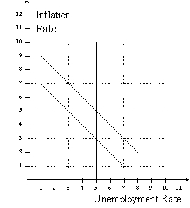 Figure 22-7 Use this graph to answer the questions below. -Refer to figure 22-7. If the economy starts at 5% unemployment and 5% inflation then if the Federal Reserve pursues a contractionary monetary policy, in the short run the economy moves to