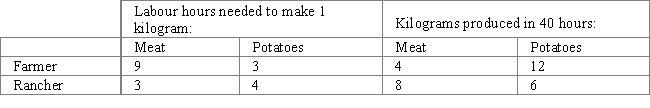 <strong>Table 3-1 Refer to Table 3-1.What is the opportunity cost of 1 kg of meat for the farmer?</strong> A) 1 / 3 hour of labour B) 3 hours of labour C) 3 kg of potatoes D) 1 / 3 kg of potatoes