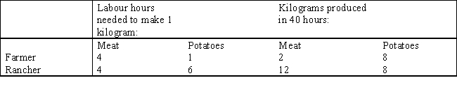 <strong>Table 3-2 Refer to Table 3-2.What is the opportunity cost of 1 kilogram of meat for the farmer?</strong> A) 1 / 4 hour of labour B) 1 hour of labour C) 4 kilograms of potatoes D) 1 / 4 kilogram of potatoes