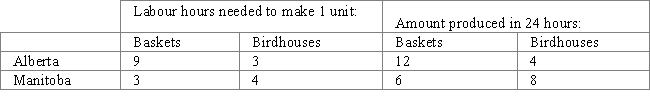 Table 3-4 -Refer to the table.Who has a comparative advantage in the production of each good?