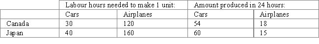 Table 3-5   ​ -Refer to Table 3-5.What is the opportunity cost of one car for Canada?