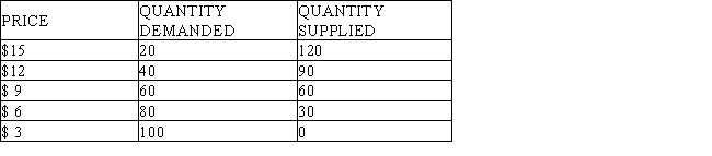 <strong>Table 4-1 Refer to the Table 4-1.If the price were $3,what would happen?</strong> A) A shortage of 100 units would exist and the price would tend to fall. B) A surplus of 50 units would exist and the price would tend to rise. C) A surplus of 25 units would exist and the price would tend to fall. D) A shortage of 100 units would exist and the price would tend to rise.