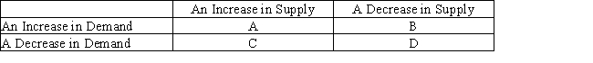 <strong>Table 4-2 Refer to the Table 4-2.What is the space that would represent an increase in equilibrium quantity and an indeterminate change in equilibrium price?</strong> A) space A B) space B C) space C D) space D