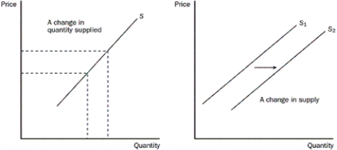 A.A change in supply refers to a shift in the supply curve.A change in quantity supplied refers to a movement along a fixed supply curve.   B.A change in price causes a change in quantity supplied.All of the other changes listed shift the supply curve.