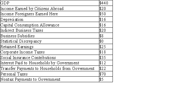 <strong>Table 5-2 Refer to the Table 5-2.What is the GNP for this economy?</strong> A) $410 B) $435 C) $440 D) $460