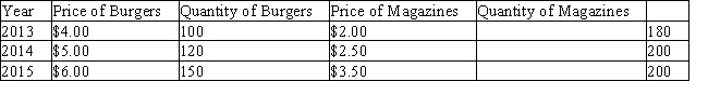 Table 5-4 Use the following table to answer the following questions.   -Refer to the Table 5-4.Using 2014 as the base year,what can we conclude for 2013?