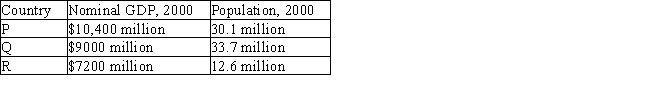 Table 5-6 -Refer to Table 5-6.On the basis of the information in the table,which list below contains the correct ordering of GDP per person (from highest to lowest)?