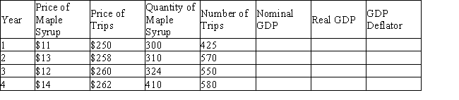 A hypothetical economy produces only two items: maple syrup and trips to a local tourist attraction.Calculate nominal GDP,real GDP,and the GDP deflator,and fill in the corresponding columns in the following table: