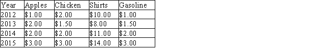 <strong>Table 6-3 In the country of Shem,the CPI is calculated using a market basket consisting of 5 apples,4 kg of chicken,3 shirts,and 2 litres of gasoline.The per-unit prices of these goods have been as follows:   Refer to the Table 6-3.What was the inflation rate,as measured by the CPI,between 2013 and 2014?</strong> A) 27.9 percent B) 34.1 percent C) 47.0 percent D) 48.5 percent <div style=padding-top: 35px> 