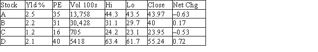 <strong>Table 8-1 The following table shows stock prices and volumes for a few hypothetical companies.   Refer to Table 8-1.What were company D's earnings per share?</strong> A) $0.61 B) $1.38 C) $1.64 D) $38 <div style=padding-top: 35px> 