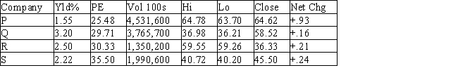 <strong>Table 8-2 The following table shows stock prices and volumes for a few hypothetical companies.   Refer to Table 8-2.Which company had the highest earnings per share?</strong> A) P B) Q C) R D) S <div style=padding-top: 35px> 