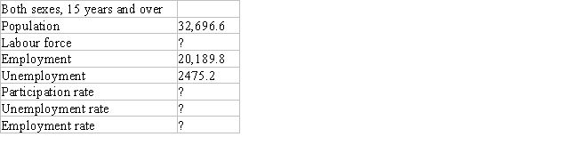A government agency provides labour data as presented in the table below.Based on this data,answer the following questions.in thousands a.What is the labour force? b.What is the participation rate? c.What is the unemployment rate? d.What is the employment rate?