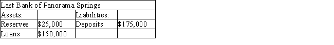 <strong>Table 10-2 Refer to the Table 10-2.If the Last Bank of Panorama Springs is holding $4000 in excess reserves,what is the reserve requirement?</strong> A) 8 percent B) 9 percent C) 10 percent D) 12 percent