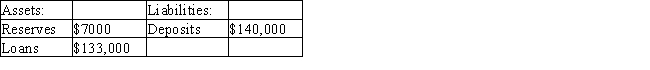 <strong>Table 10-4 The following information pertains to the Bank of Moncton. Refer to the Table 10-4.Assume that all other banks hold only the required 4 percent of deposits as reserves,and that people hold only deposits and no currency.If the Bank of Moncton decides to hold reserves of 4 percent,by how much would the economy's money supply increase?</strong> A) $30,000 B) $35,000 C) $42,000 D) $45,000