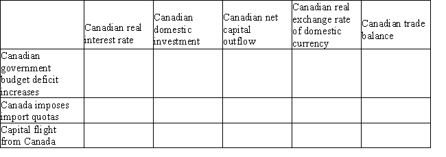 Fill in the table below with the direction of the variables that change in response to the events in the first column.