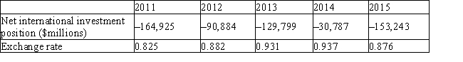 Suppose we measure Canada's net capital outflow by what Statistics Canada calls net international investment position, and we approximate the real exchange rate of the dollar by the price of the Canadian dollar in terms of U.S.dollars.The following table gives some fictitious data on these two variables. a.What does our open-economy macroeconomic model predict with regard to the relationship between net capital outflow and the real exchange rate? b.Do you find evidence in the data to support the theory? c.If you find discrepancies between the data and the theory,what could cause them?