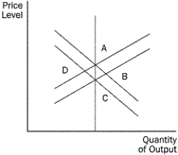 Figure 14-1 -Refer to the Figure 14-1.If the economy is at A and there is a fall in aggregate demand,what happens to the economy in the short run?