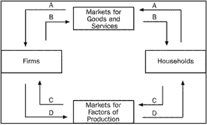 Use the following Figure to answer the question Figure: 2-1 -Refer to Figure 2-1. Harvey receives his first paycheck for working as an ice cream vendor. To which of the arrows does this transaction directly contribute?