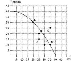 Use the following Figure to answer the question : Figure 2-7 -Refer to Figure 2-7. If this economy devotes all of its resources to the production of engines, then it will produce