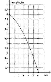 Use the following Figure to answer the question : Figure 2-9 Panel a) Panel b) -Refer to Figure 2-9, Panel a). The opportunity cost of moving from point M to point L is