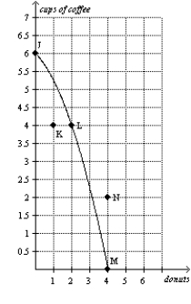 Use the following Figure to answer the question : Figure 2-9 Panel a) Panel b) -Refer to Figure 2-9, Panel a). The opportunity cost of moving from point M to point L is