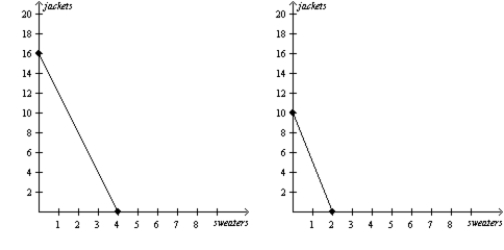 Use the following Figure to answer the question :Figure 3-4 Lisa's Production Possibilities Frontier Bryce's Production Possibilities Frontier -Refer to Figure 3-4. If Lisa and Bryce both spend all of their time producing jackets, then total production is