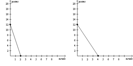 Use the following Figure to answer the question : Figure 3-15 Perry's Production Possibilities Frontier Jordan's Production Possibilities Frontier -Refer to Figure 3-15. If Perry and Jordan each spends all of his/her time producing the good in which s/he has a comparative advantage and trade takes place at a price of 1 novel for 7 poems, then