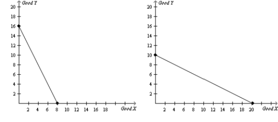 Use the following Figure to answer the question : Figure 3-20 Canada's Production Possibilities Frontier Mexico's Production Possibilities Frontier -Refer to Figure 3-20. Canada has an absolute advantage in the production of