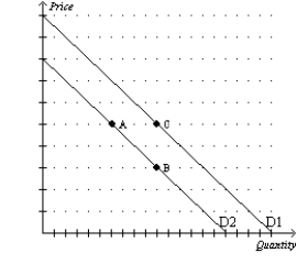 Figure 4-8 -Refer to Figure 4-8. Suppose the figure shows the market demand for laptop computers. Suppose the price of wireless keyboards, a complementary good, increases. Which of the following changes would occur?