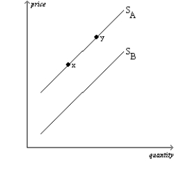 Figure 4-25 The graph below pertains to the supply of paper to colleges and universities. -Refer to Figure 4-25. All else equal, an increase in the use of laptop computers for note-taking would cause a move from