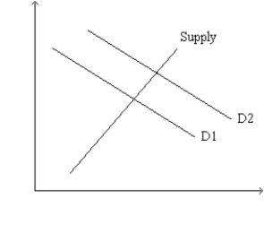 Figure 26-2. The figure depicts a supply-of-loanable-funds curve and two demand-for-loanable-funds curves. -Refer to Figure 26-2. What is measured along the horizontal axis of the graph?