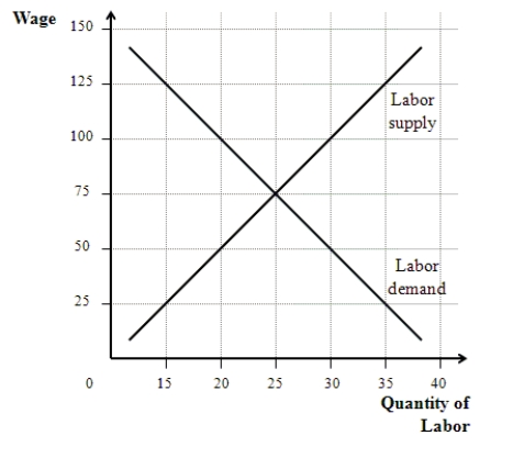 Figure 28-7 -Refer to Figure 28-7. If the minimum wage is equal to $125, what is the quantity of labor supplied, the quantity of labor demanded, and number unemployed?