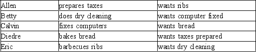 <strong>Consider five individuals with different occupations. If this economy has money</strong> A) Allen will buy from Betty B) Betty will buy from Calvin C) Eric will buy from Allen D) None of the above are correct.