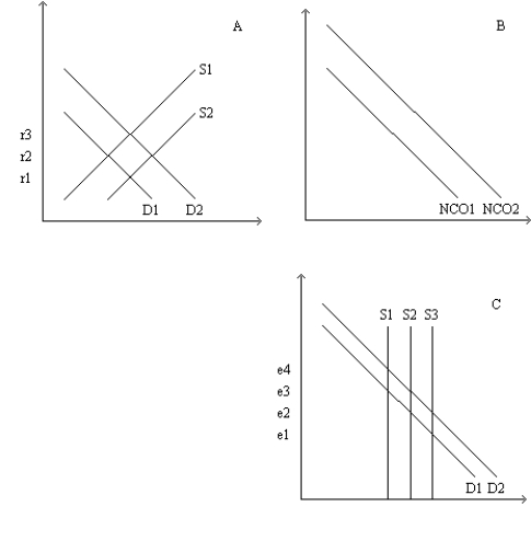 Figure 32-7 Refer to this diagram of the open-economy macroeconomic model of the Mexican economy to answer the questions below. -Refer to Figure 32-7. Suppose the Mexican economy starts at r2 and e2. Which of the following new equilibrium is consistent with capital flight?